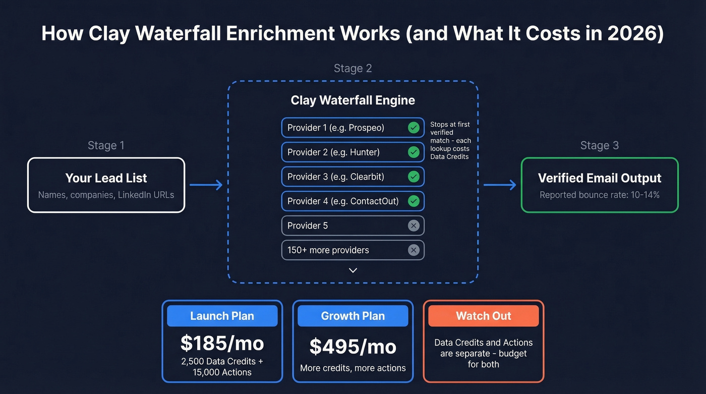 Clay waterfall enrichment architecture and credit system explained
