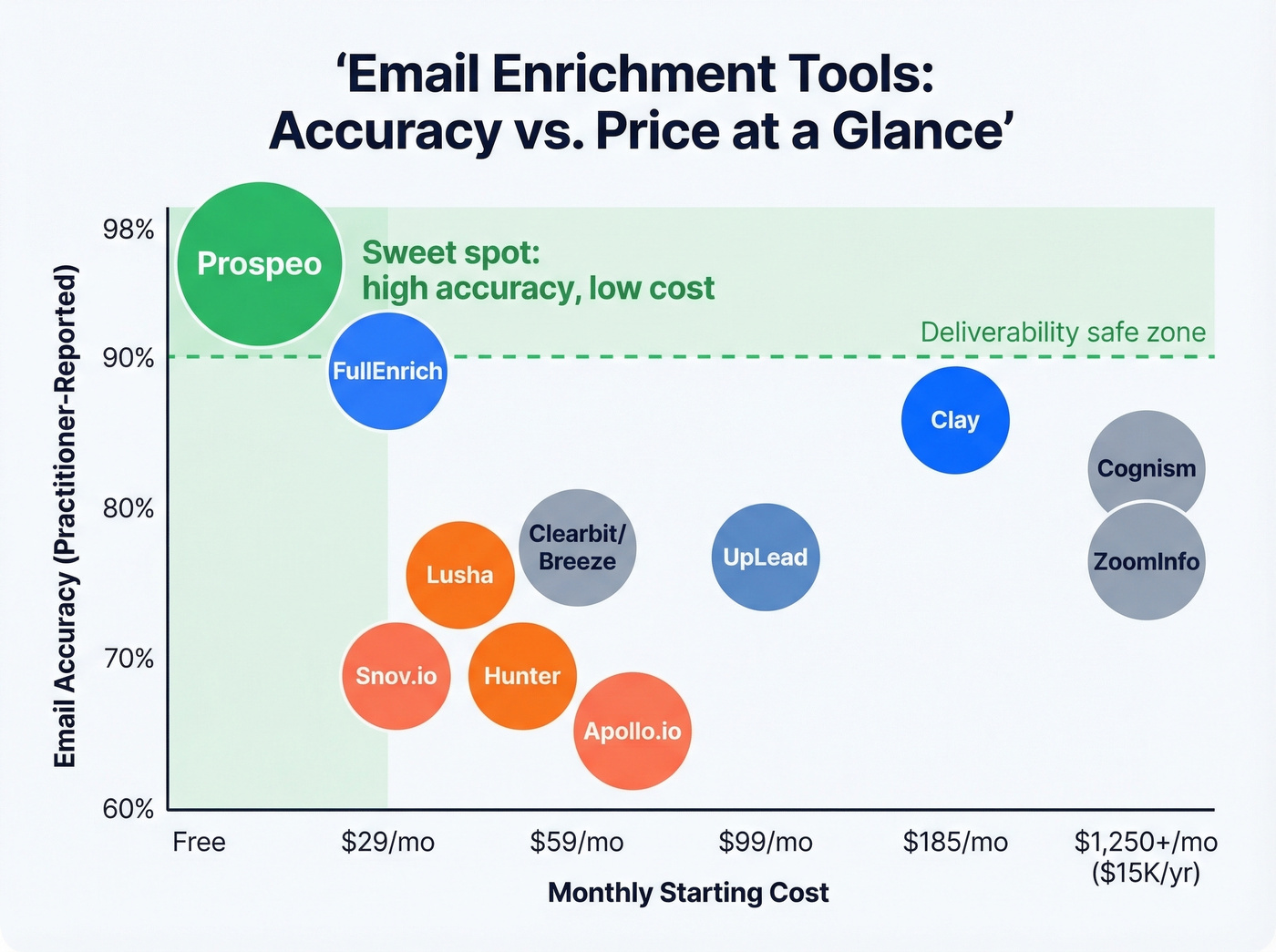 Email enrichment tools comparison matrix with accuracy and pricing