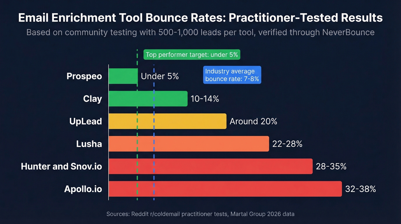 Bounce rate comparison across top email enrichment tools