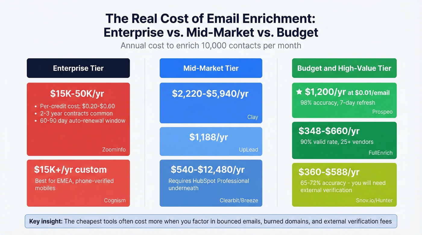 Enterprise vs mid-market email enrichment pricing breakdown