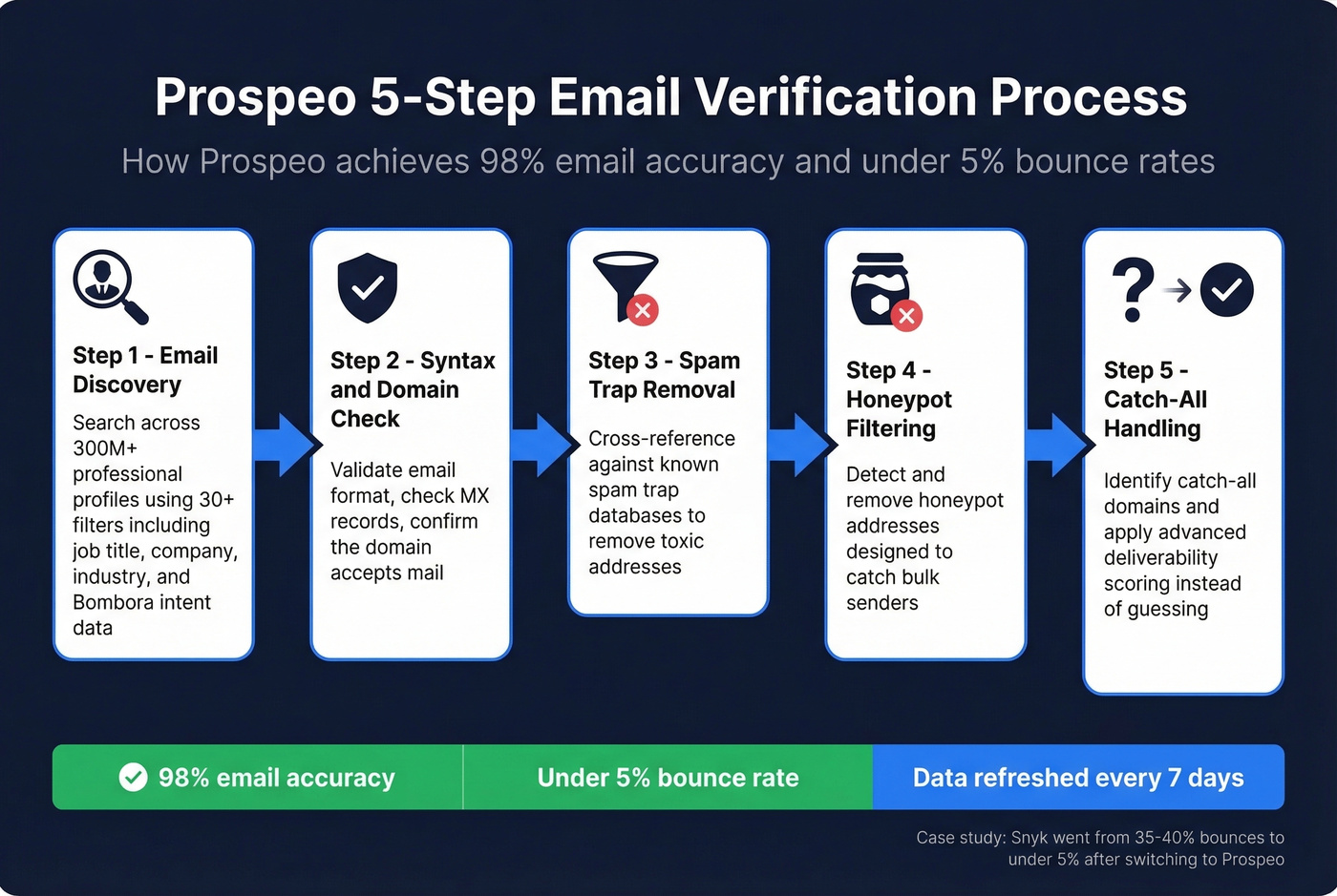 Prospeo 5-step email verification process flow
