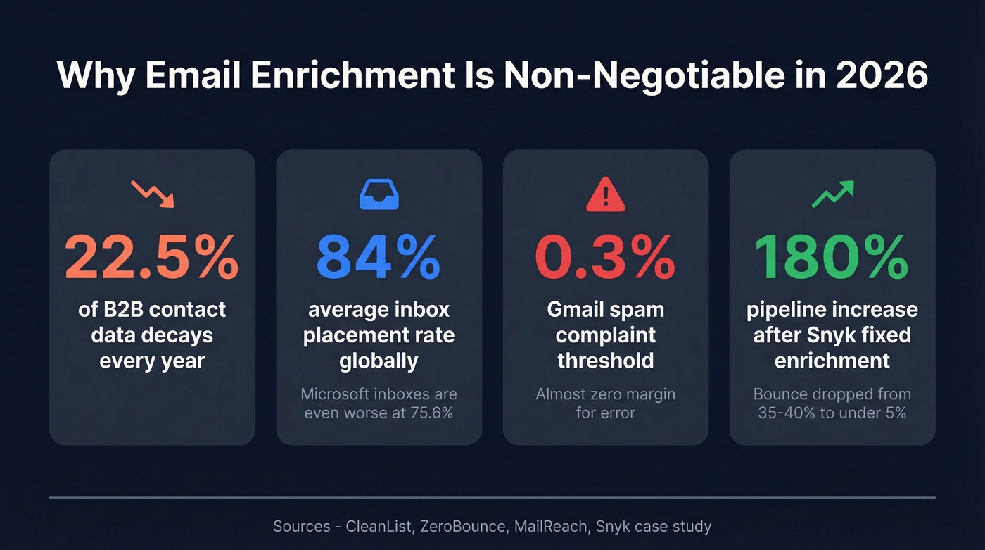 B2B data decay and email deliverability key statistics