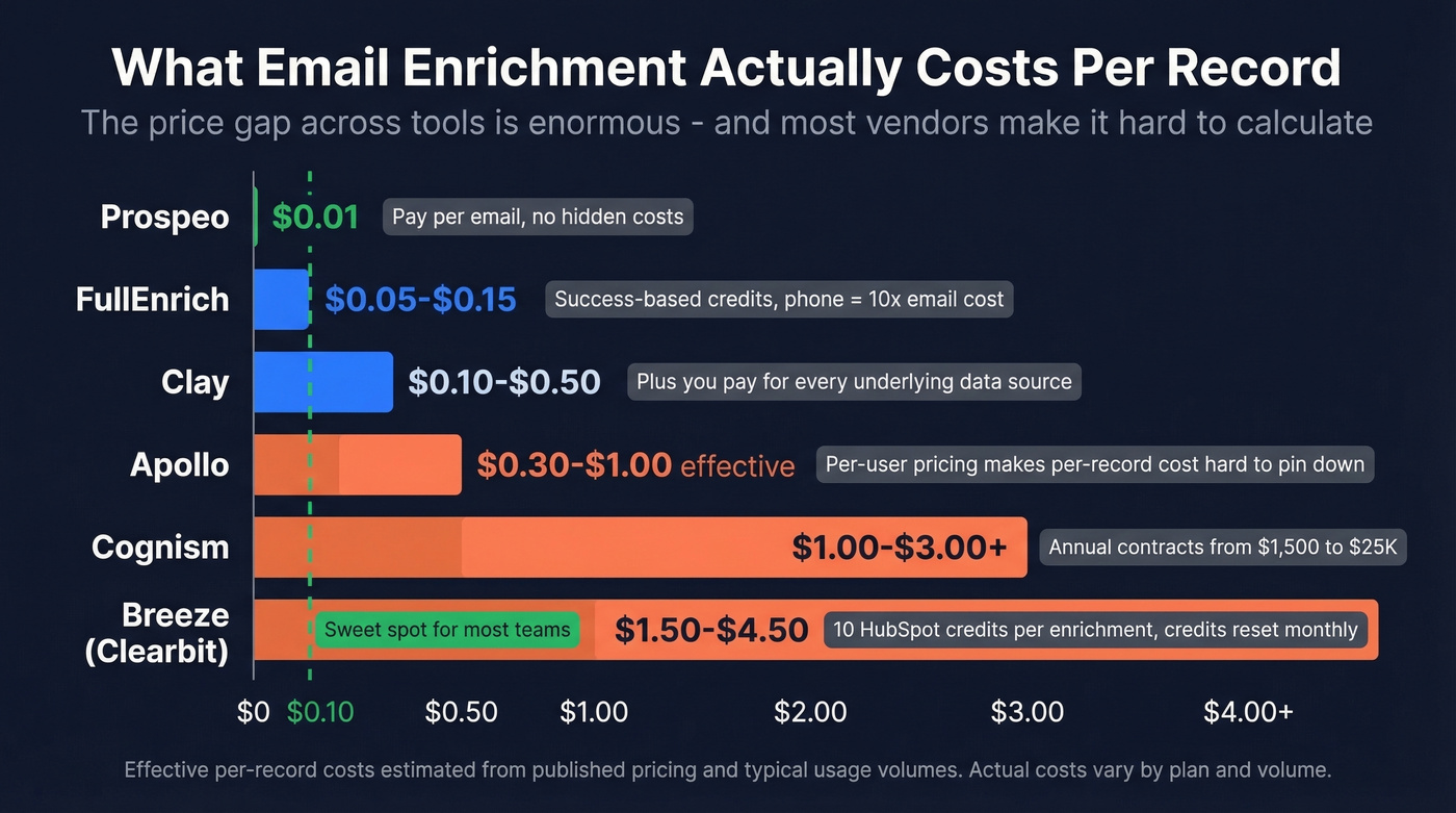 Cost per enriched record comparison across tools