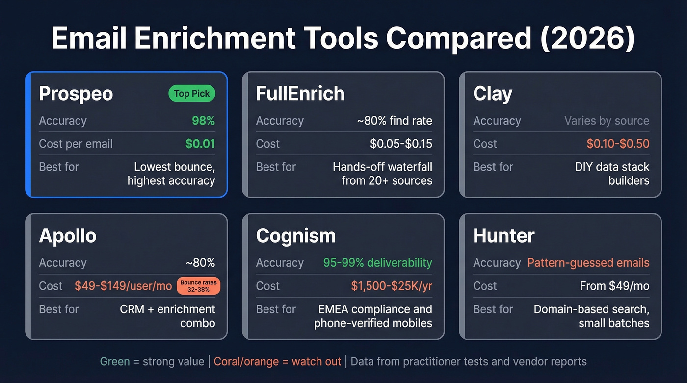 Email enrichment tools comparison by accuracy and cost