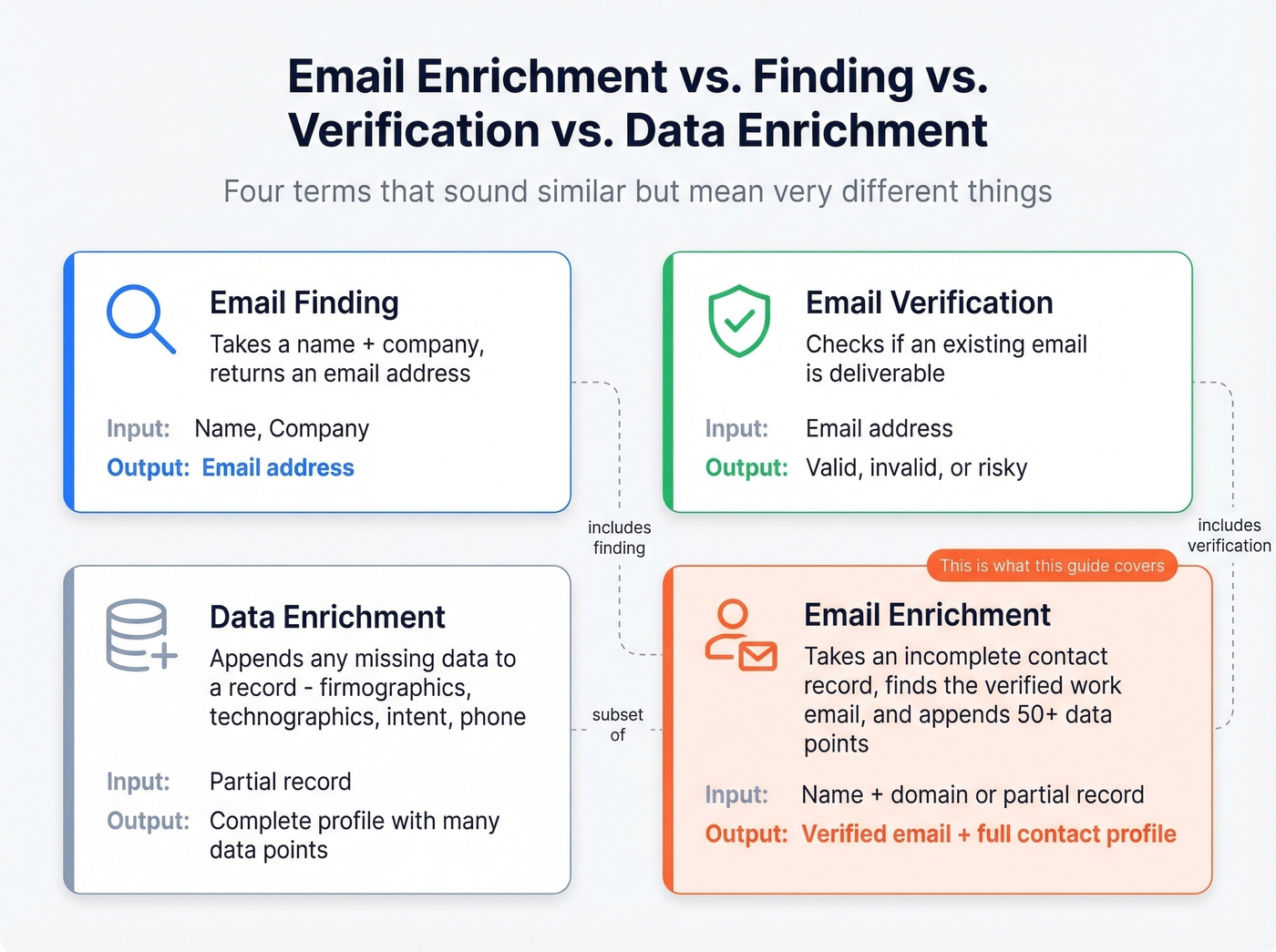 Four related email data terms defined and distinguished