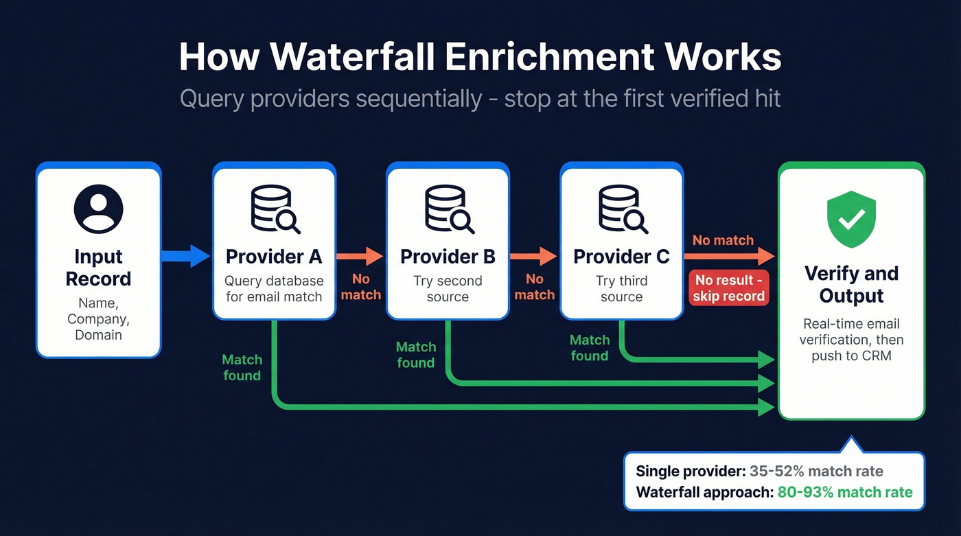Waterfall enrichment sequential provider query flow chart