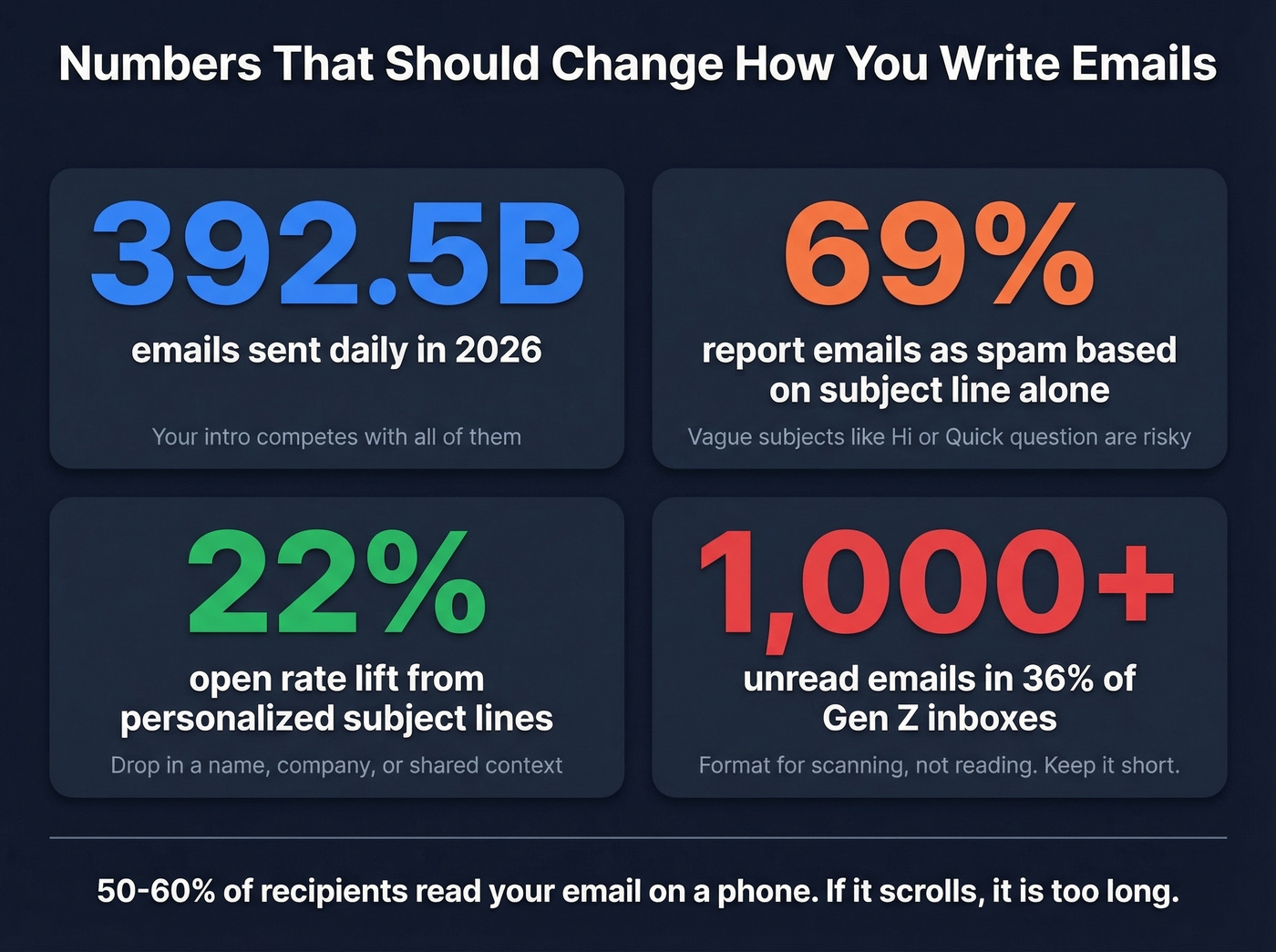 Key email etiquette statistics and mistake warnings