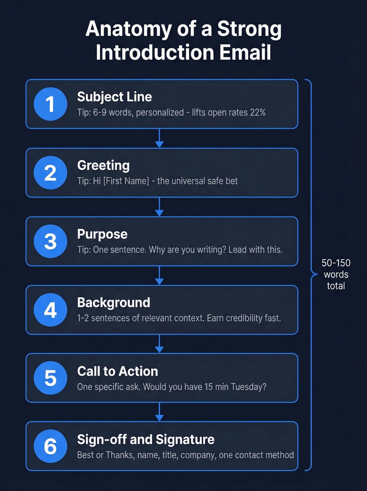 Six-part anatomy of a strong introduction email