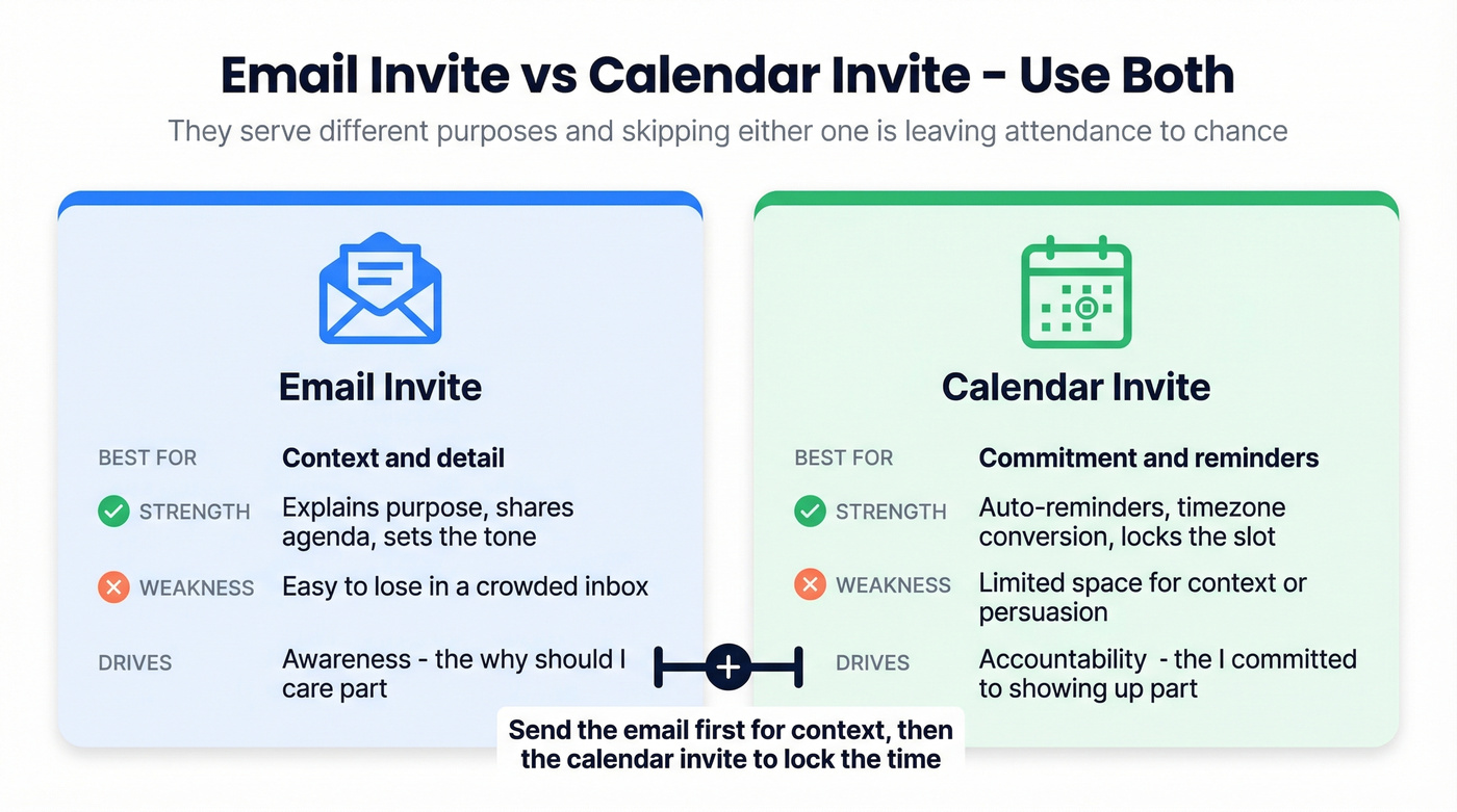 Email invite versus calendar invite comparison diagram