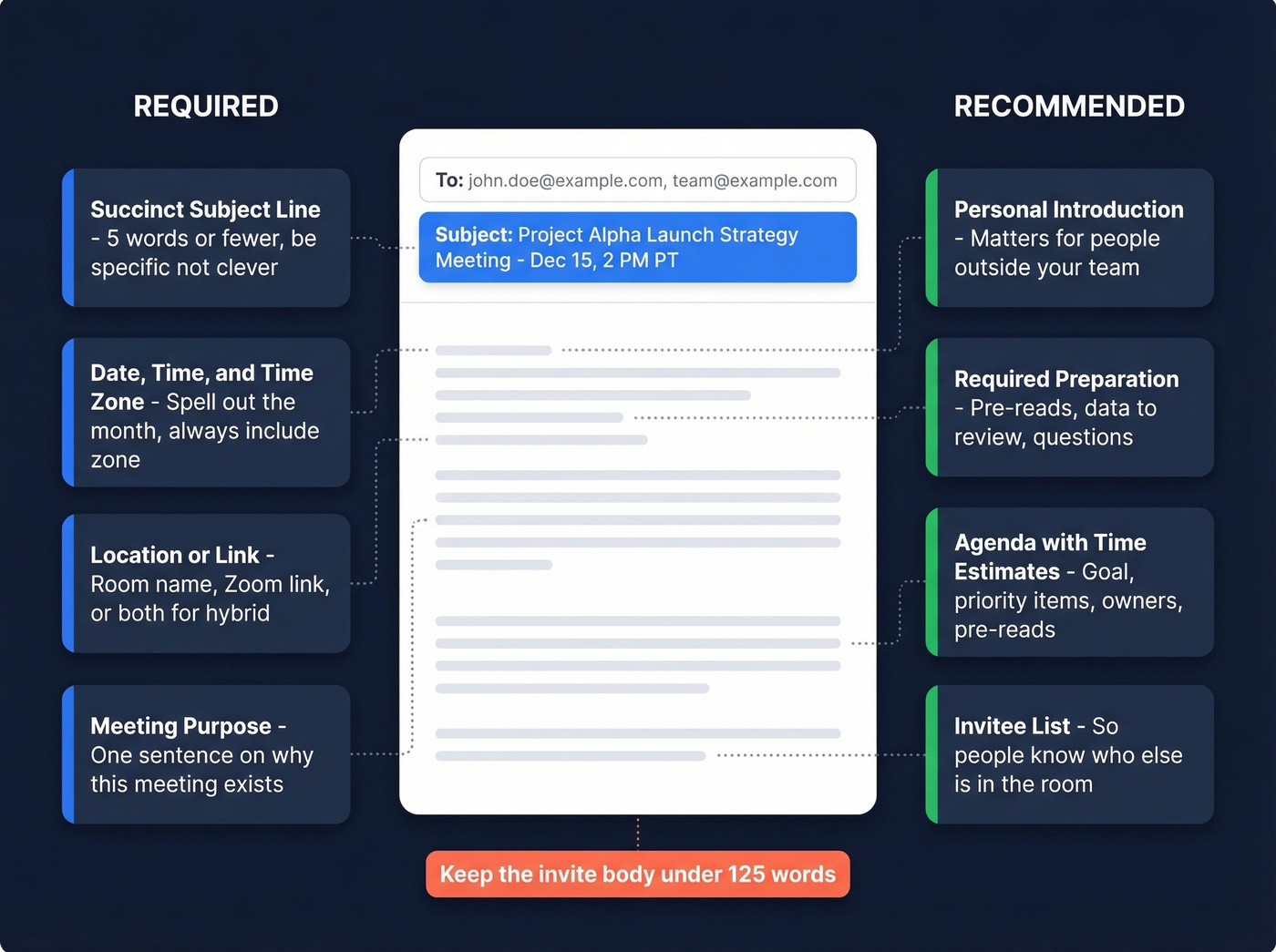 Anatomy of a perfect meeting invitation email