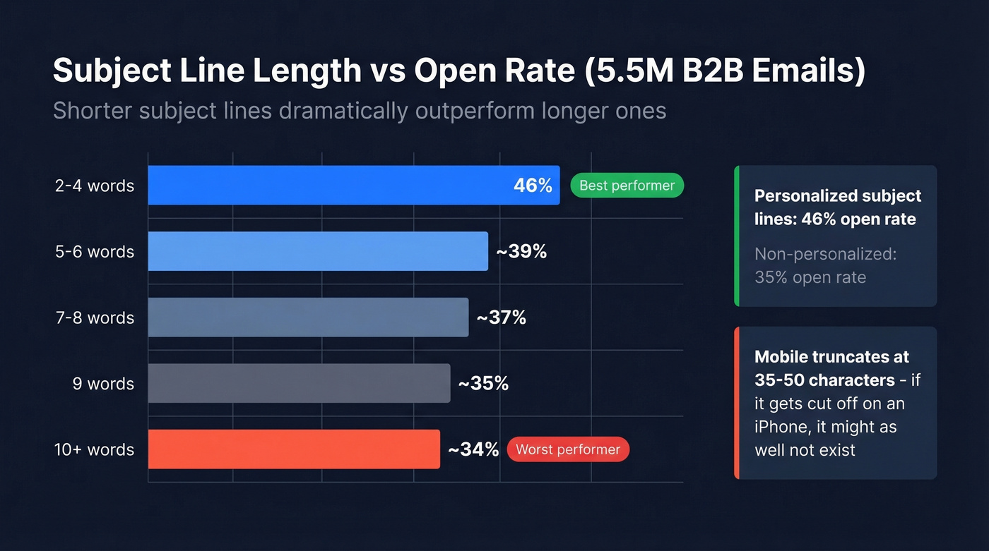 Subject line length vs open rate data visualization