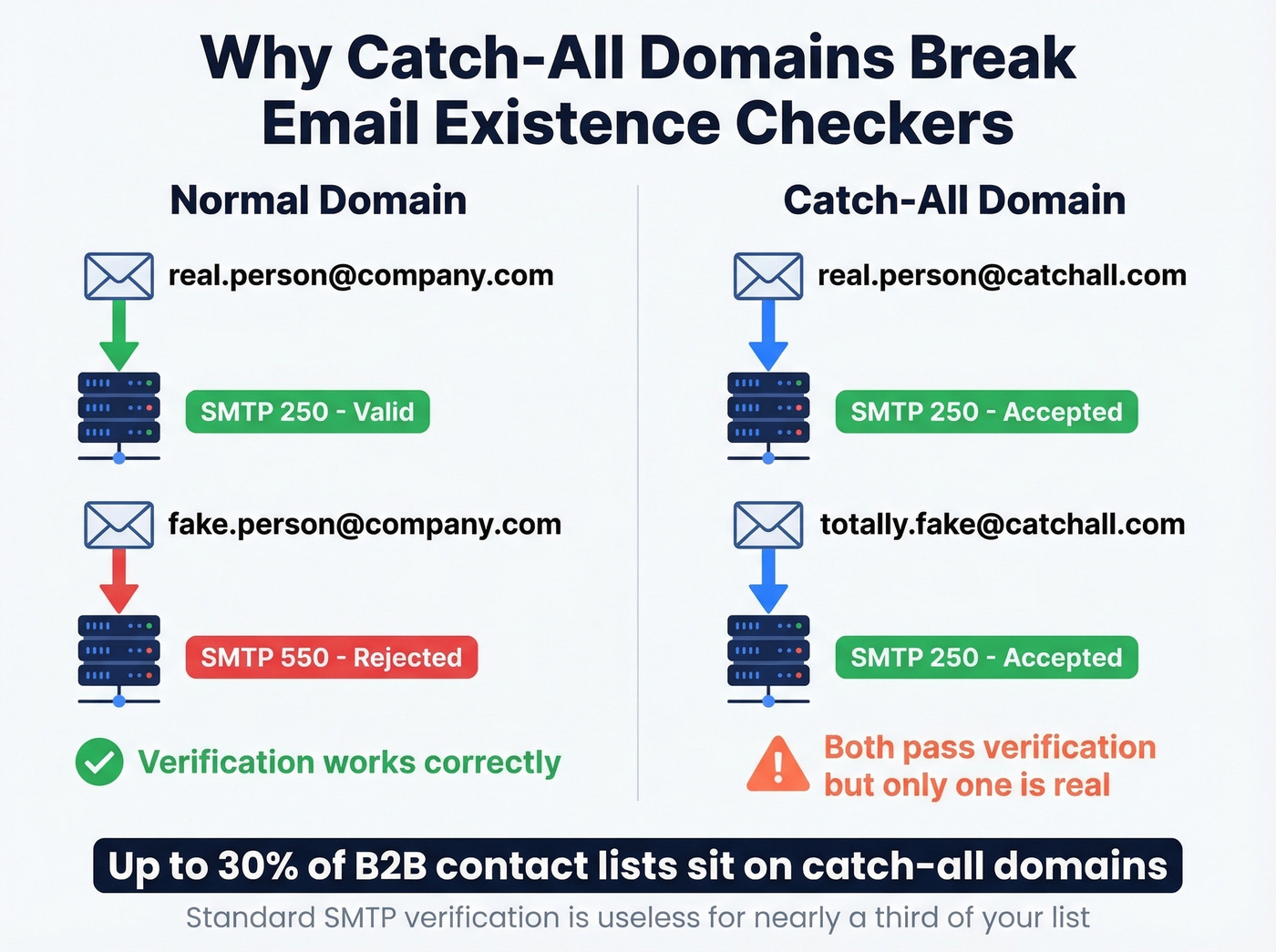 Catch-all domain verification problem explained visually