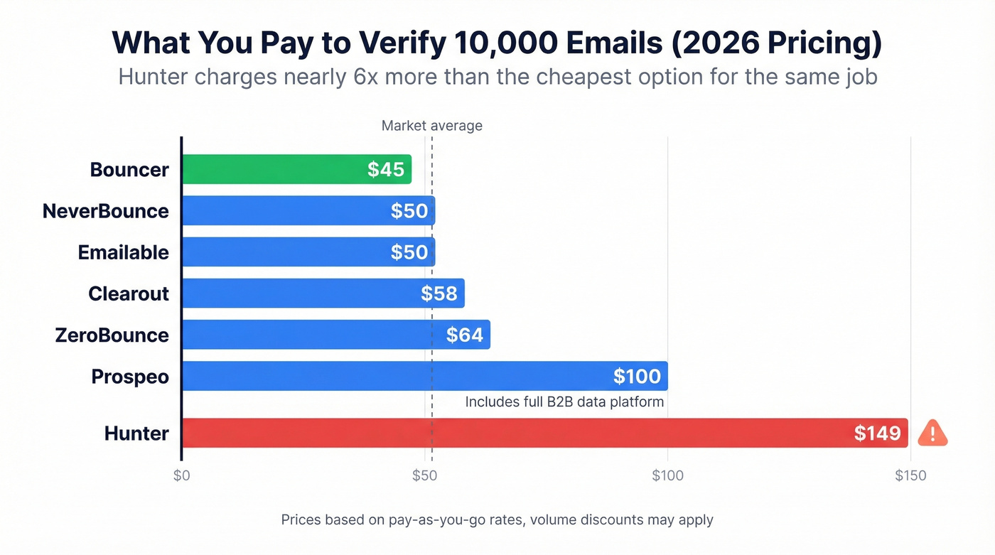Email verification pricing comparison bar chart per 10K emails
