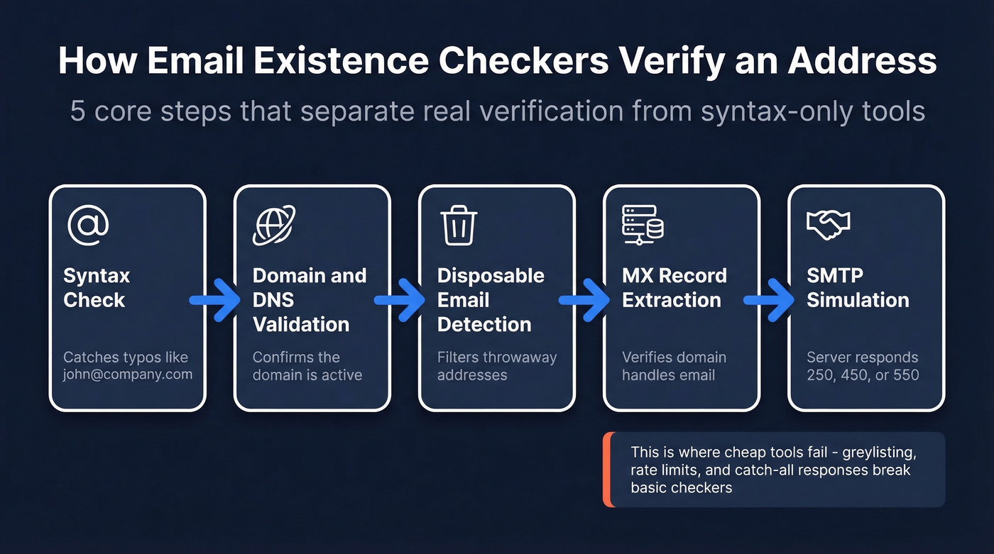 5-step email verification process flow diagram