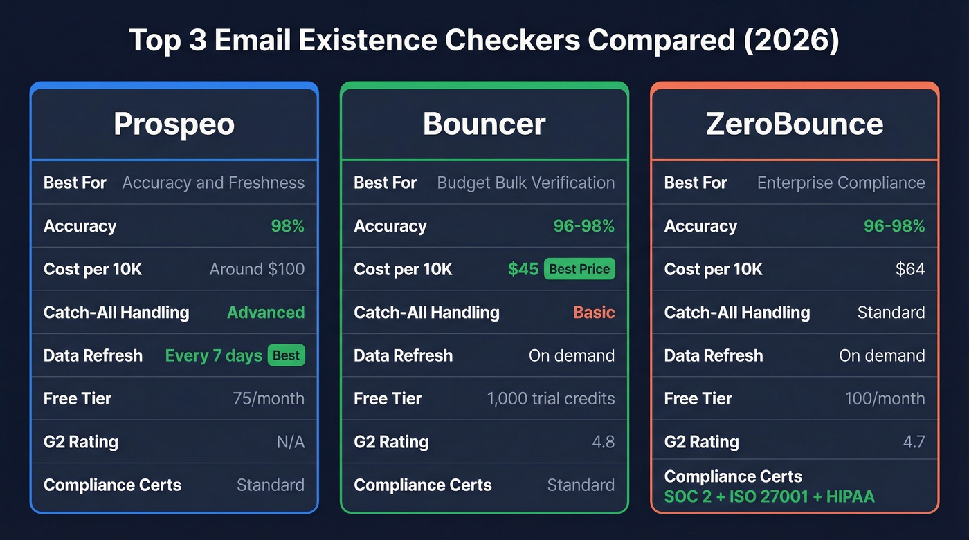 Top 3 email existence checkers comparison card