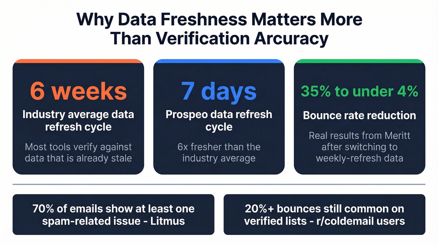 Key stats showing data freshness impact on bounce rates