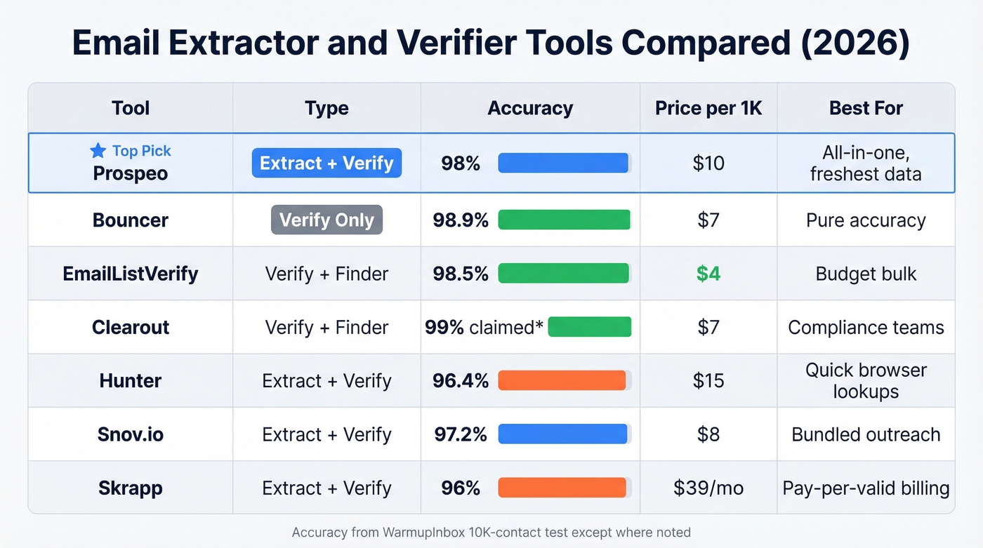 Visual comparison matrix of top email extractor and verifier tools