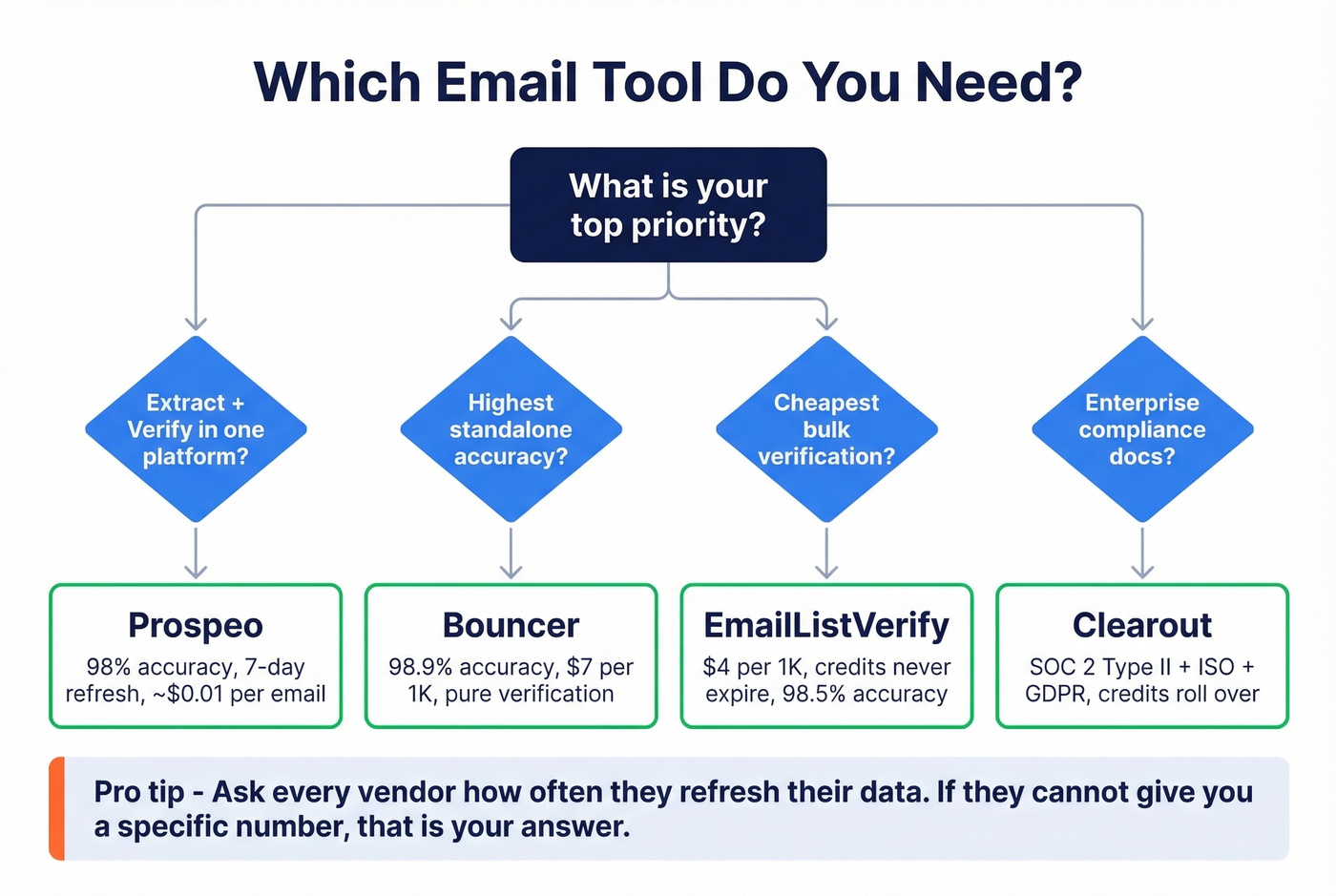 Decision tree for choosing the right email tool