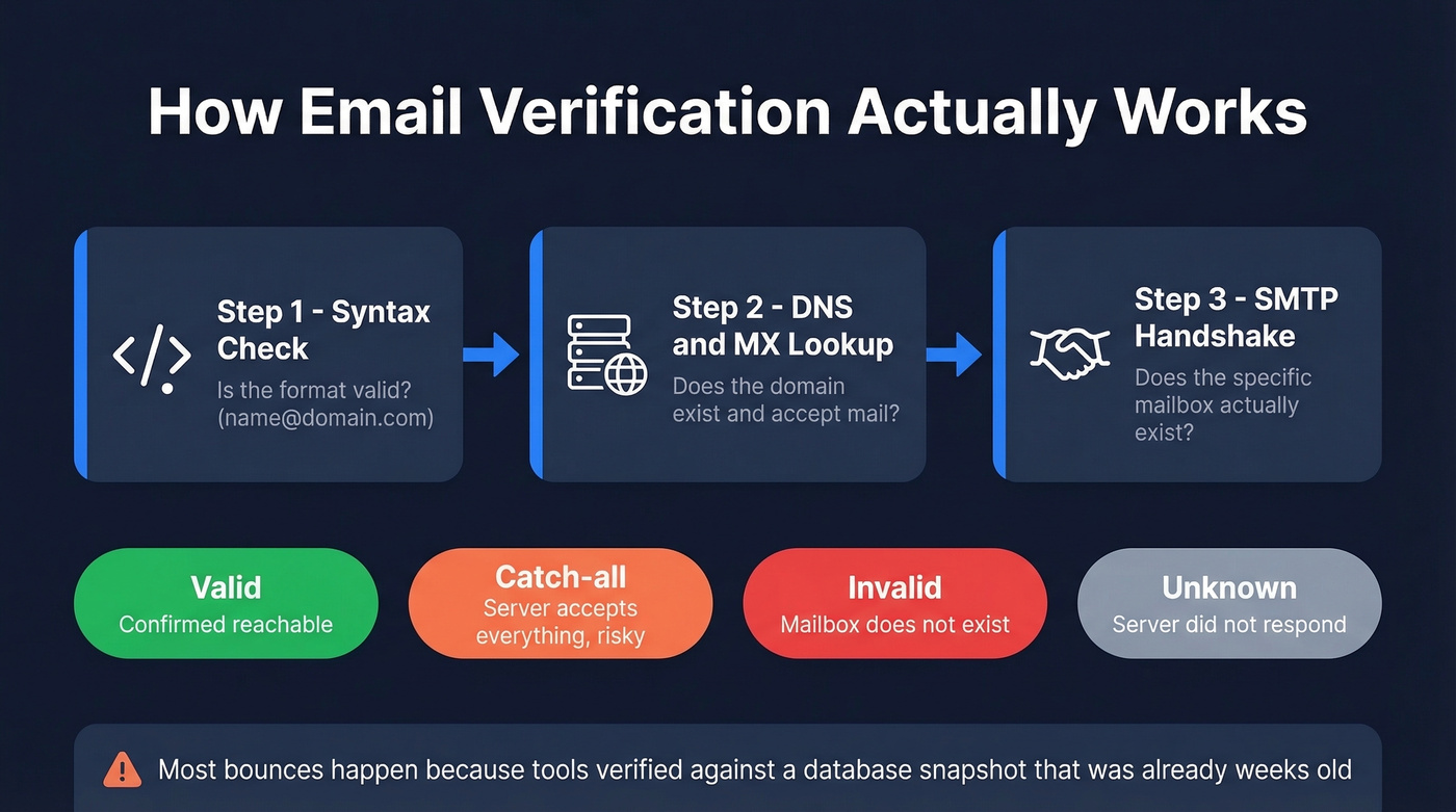 Email verification pipeline showing three-step check process