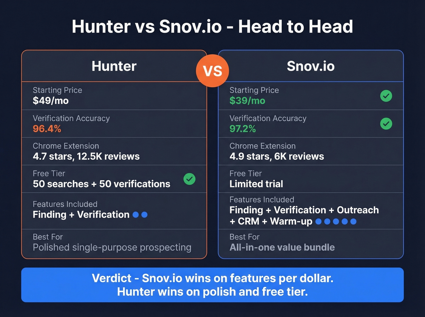Head-to-head comparison of Hunter versus Snov.io features