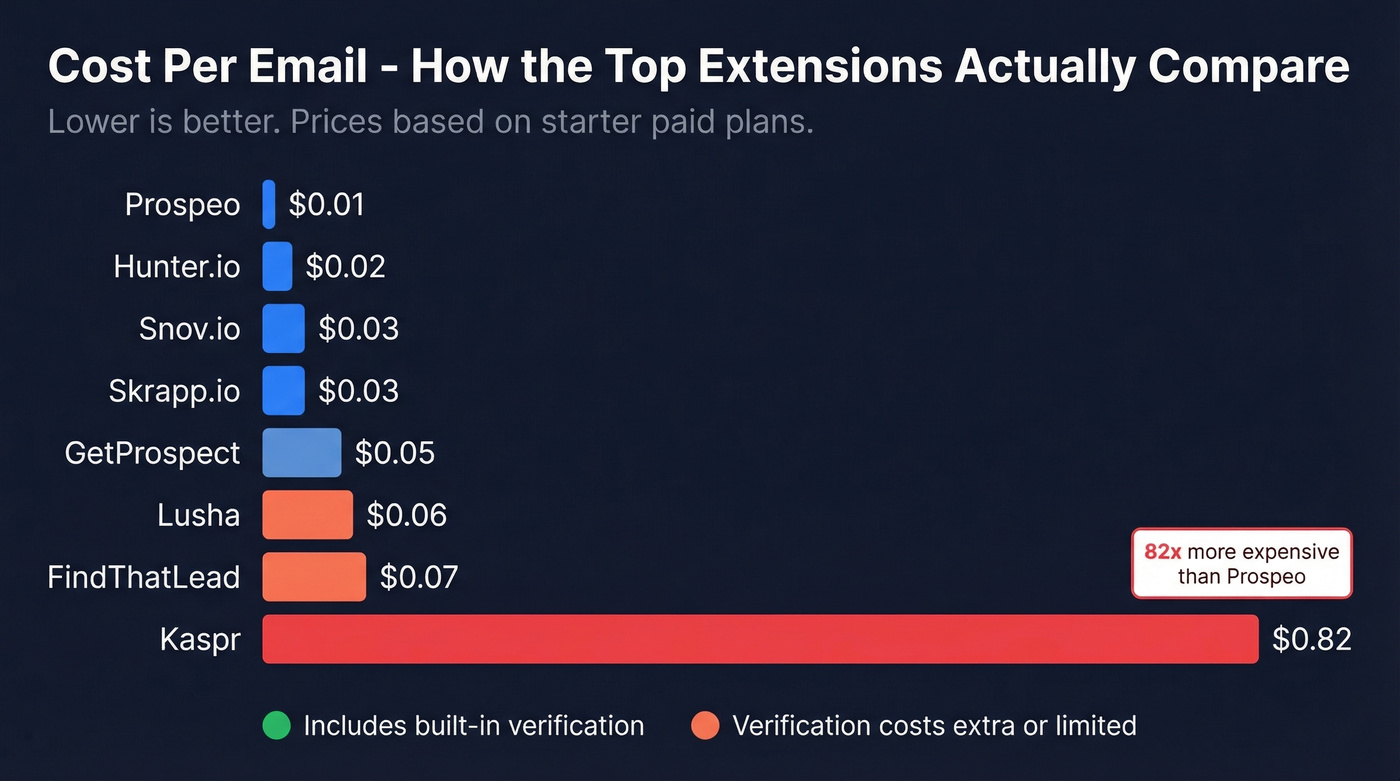 Cost per email comparison across top extensions