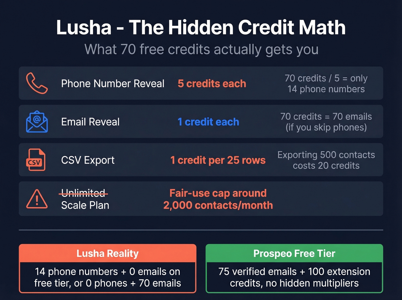 Lusha hidden credit costs breakdown infographic