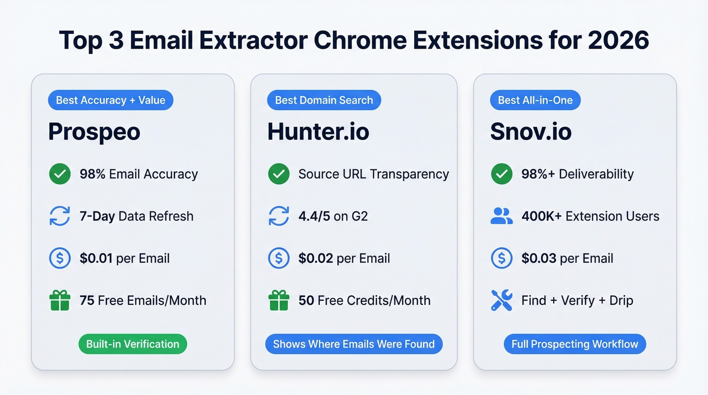 Top three email extractor picks with key stats