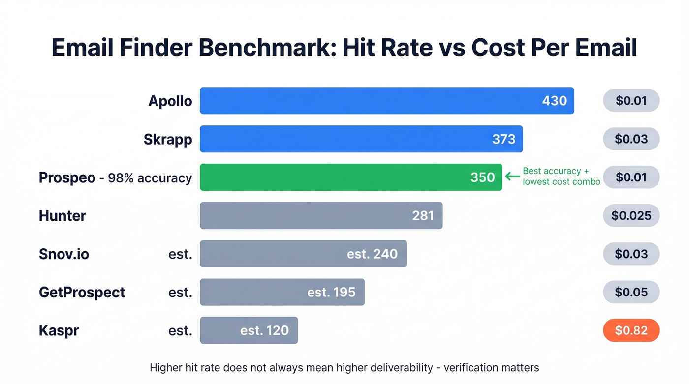 Email hit rate and cost per email benchmark chart