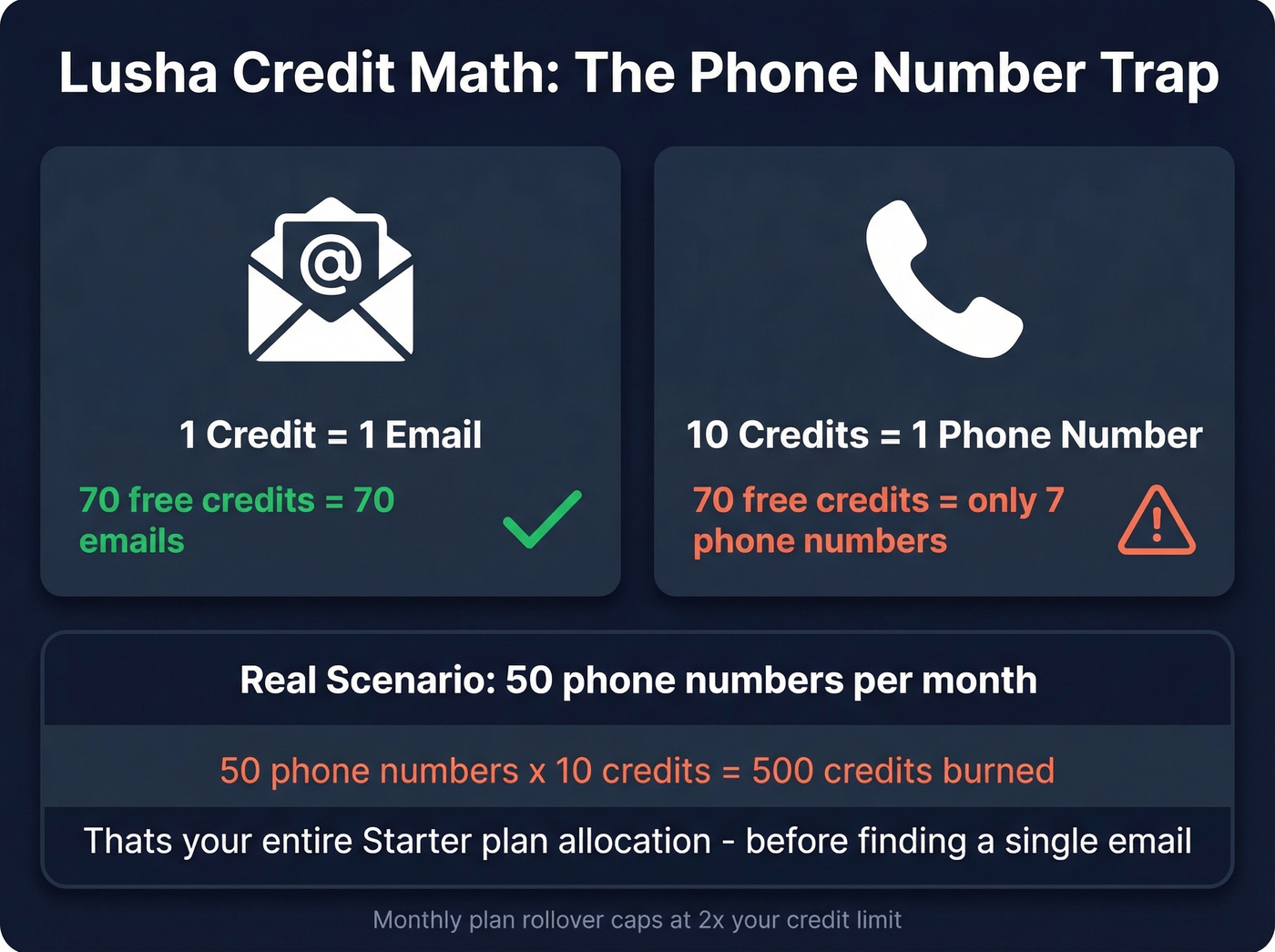 Lusha credit math breakdown for phone reveals