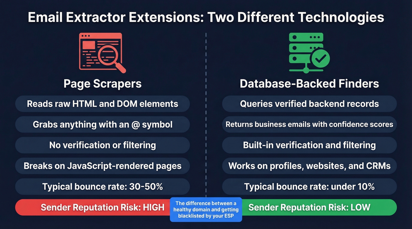 Page scrapers vs database extensions comparison diagram