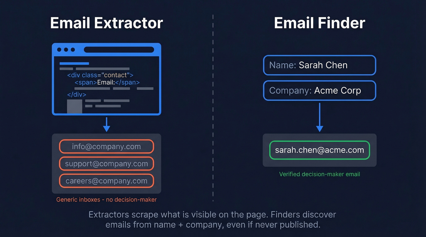 Side-by-side comparison of email extractor vs email finder workflows