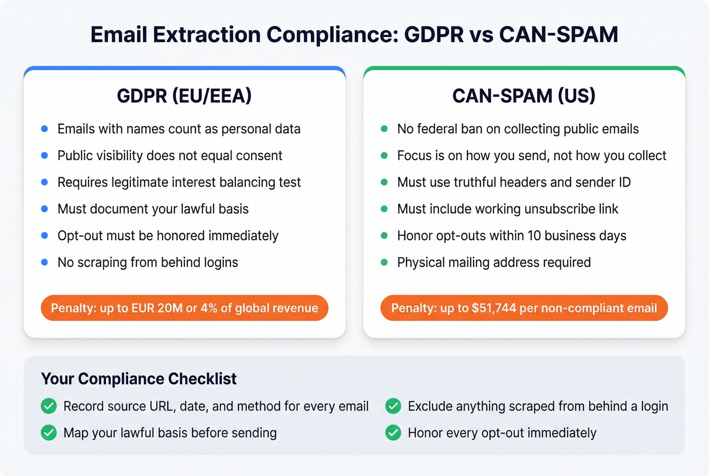 GDPR vs CAN-SPAM compliance requirements for email extraction