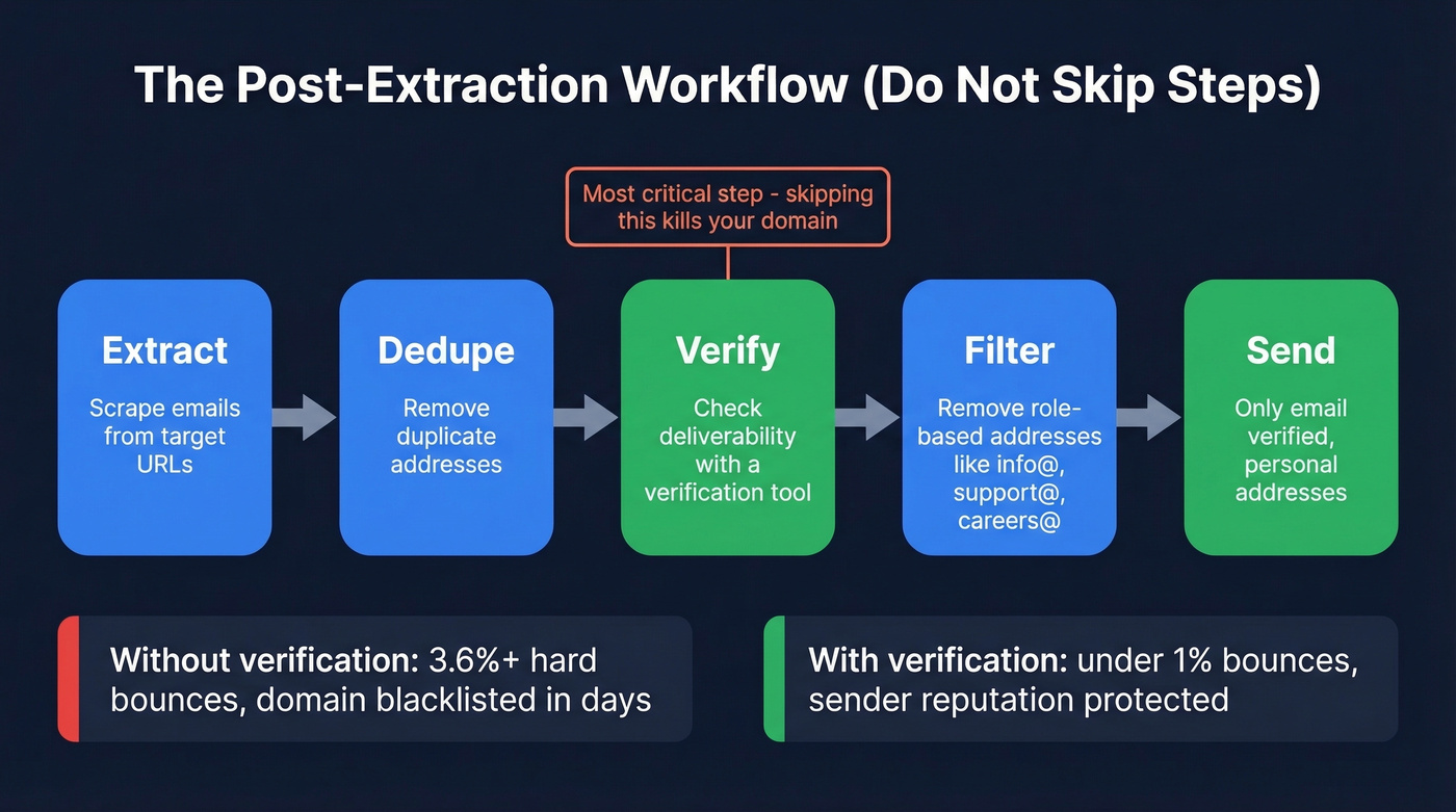 Post-extraction email verification workflow in five steps