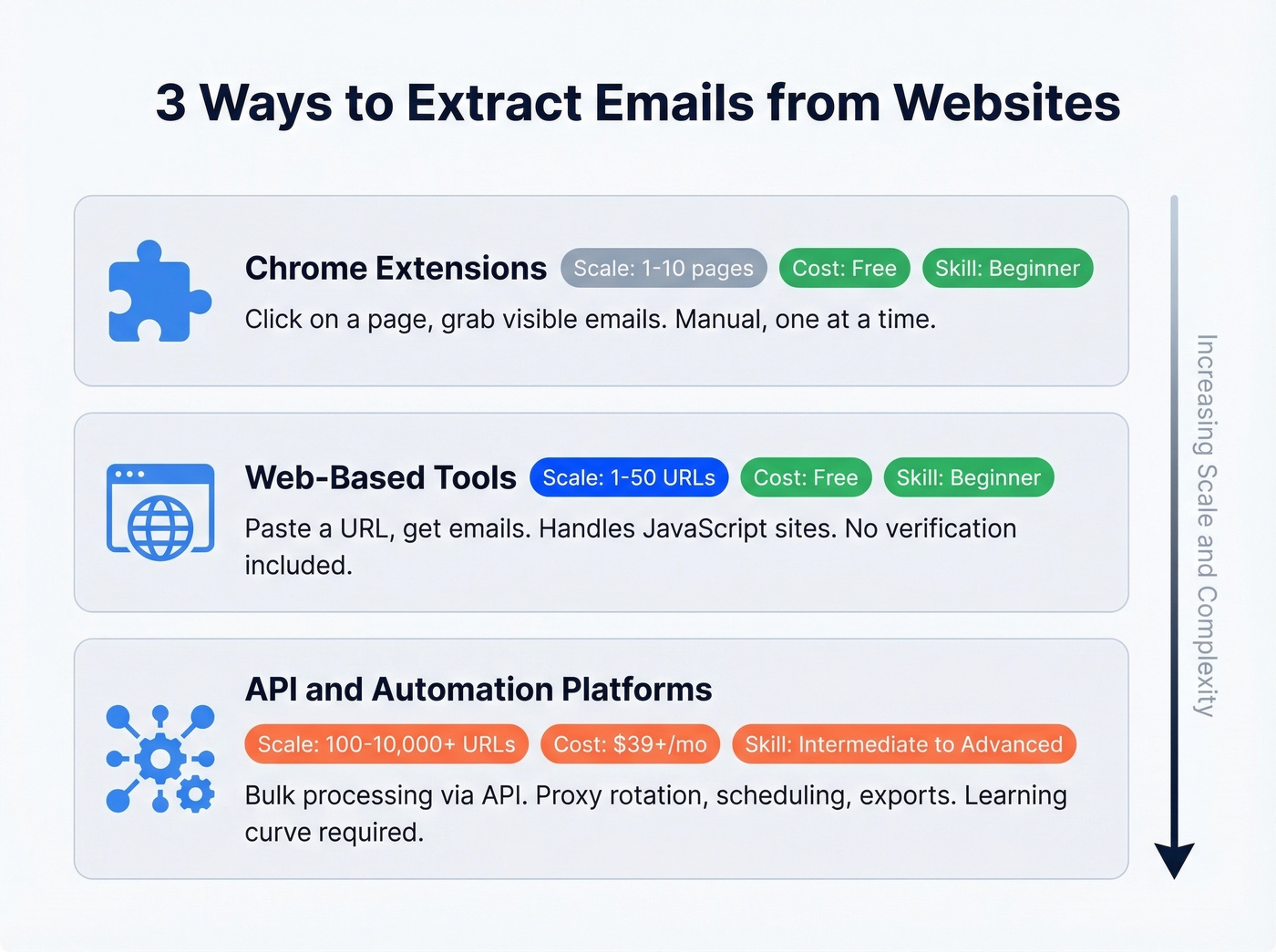 Three email extraction methods compared by scale and complexity