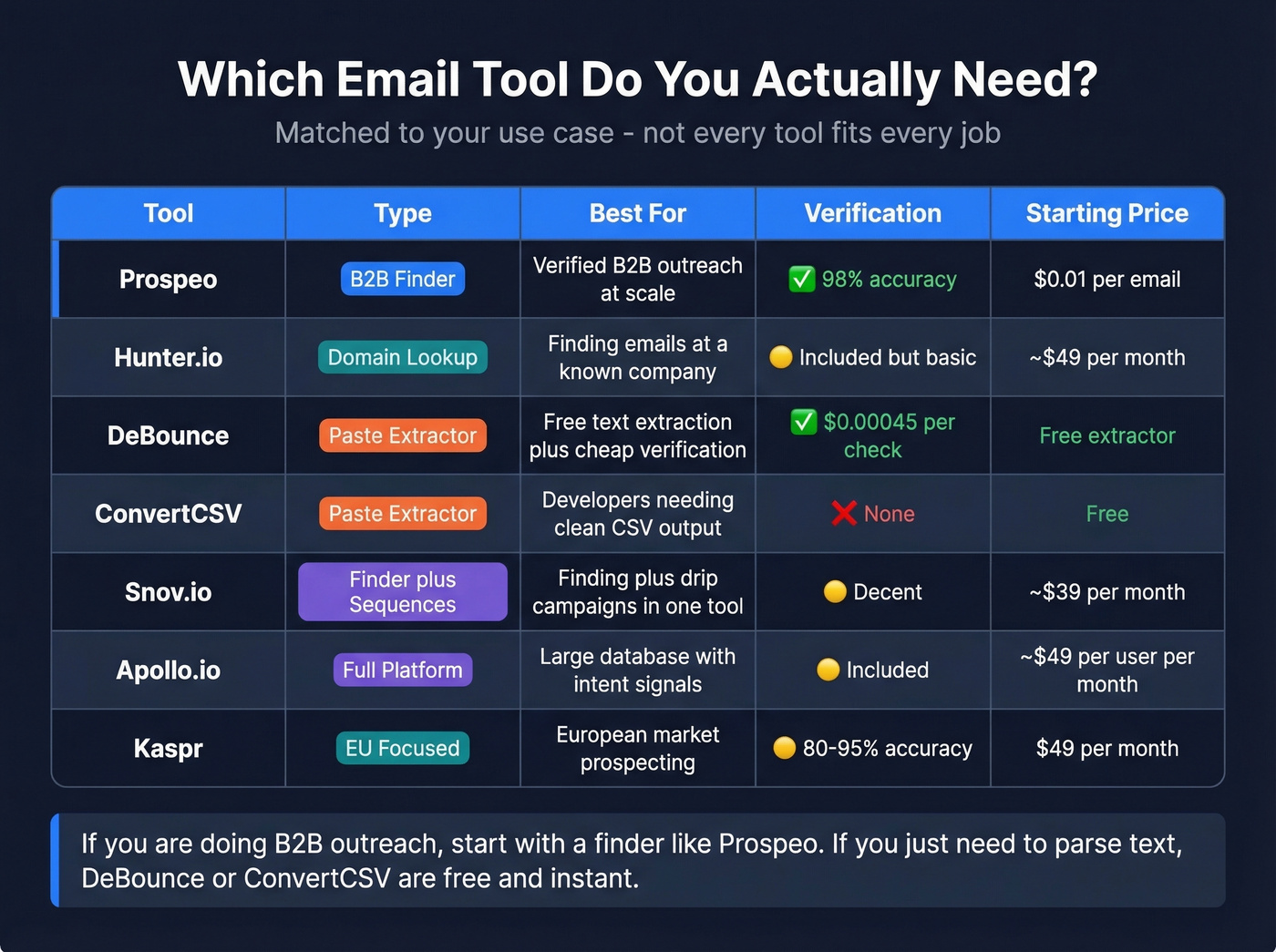 Email extraction tools comparison matrix by use case