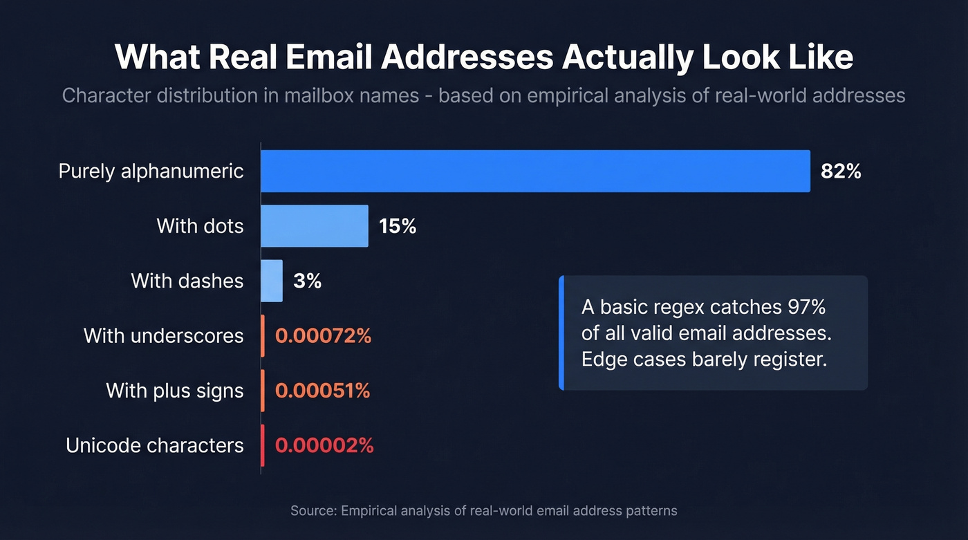 Email address character distribution breakdown chart