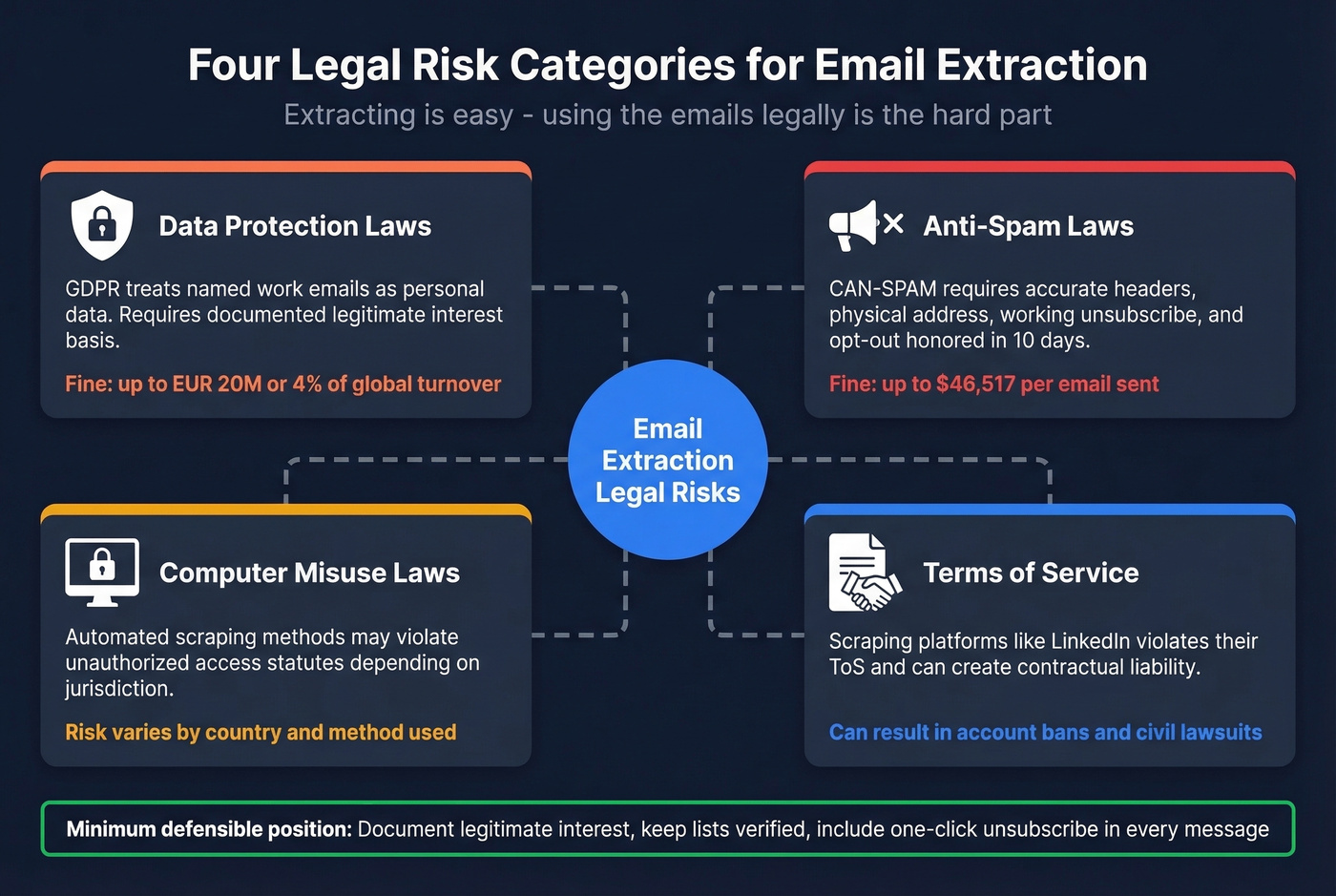 Legal risk categories for email extraction overview