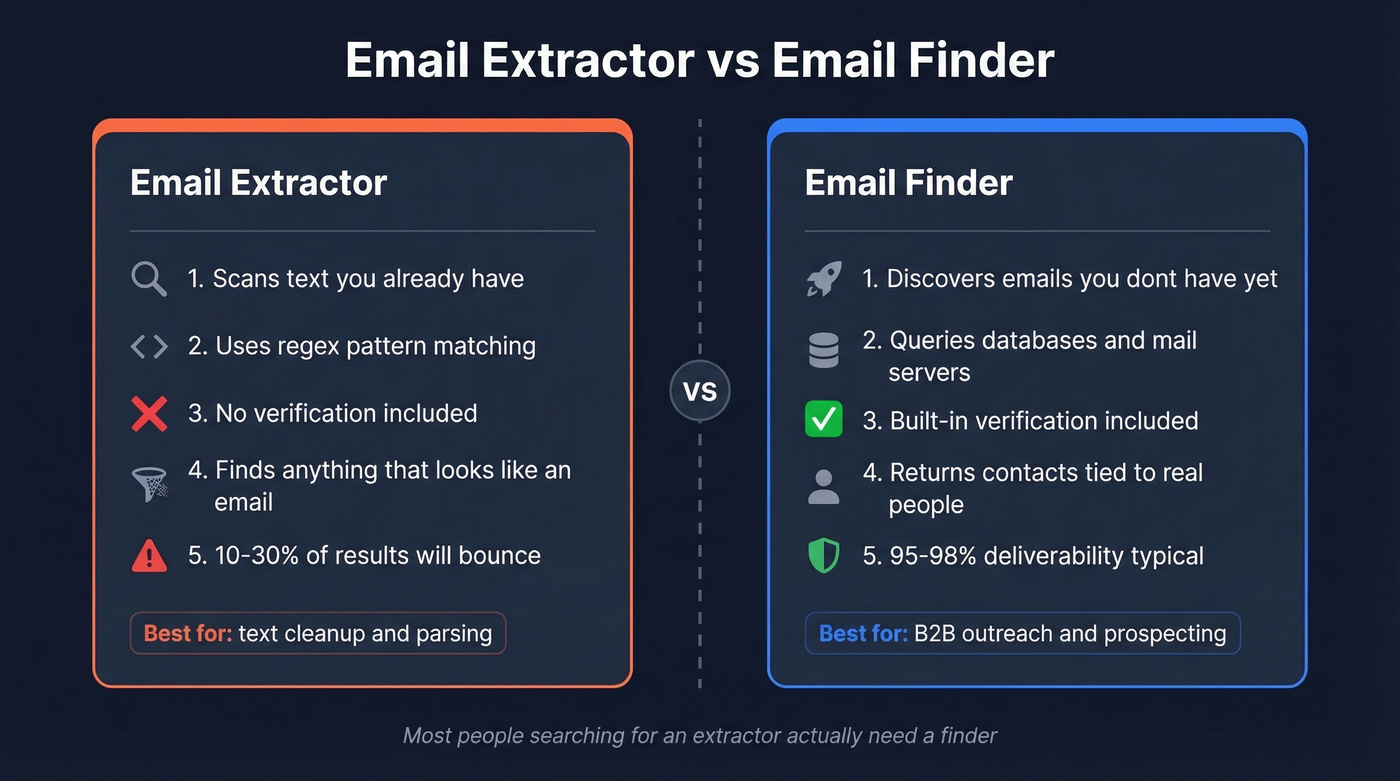 Email extractor vs email finder comparison diagram