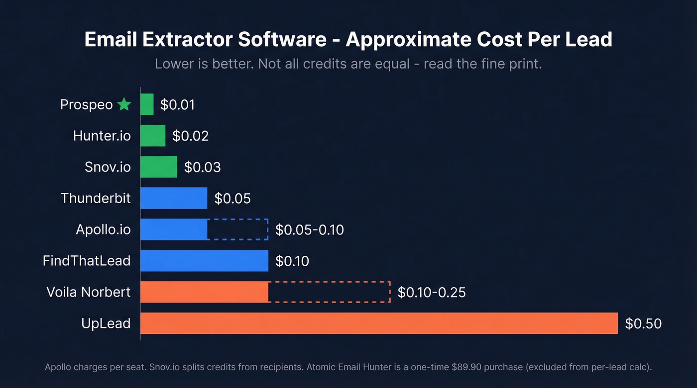 Cost per lead comparison across all email extractor tools