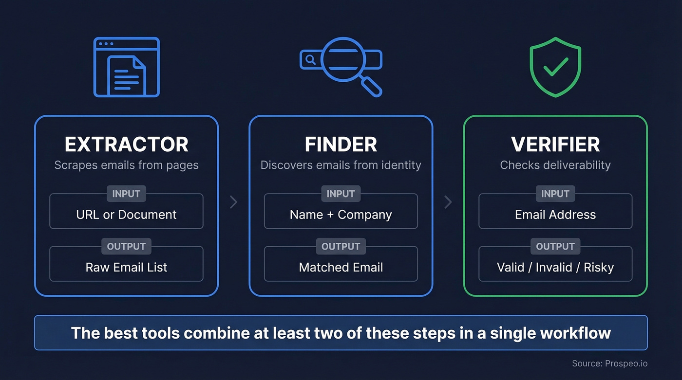 Visual diagram showing extractor, finder, and verifier differences