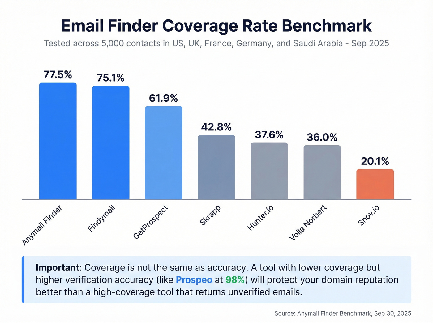 Coverage rate benchmark comparison across email finder tools
