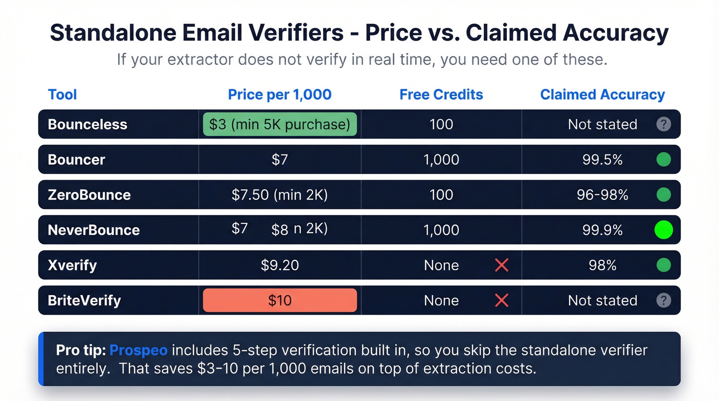 Standalone email verifier pricing and accuracy comparison