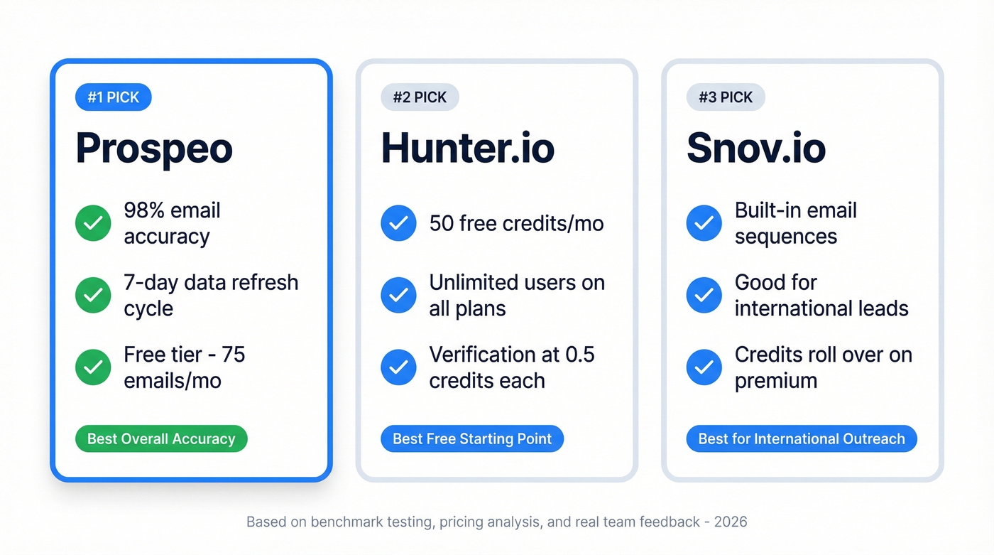 Top 3 email extractor picks with key differentiators