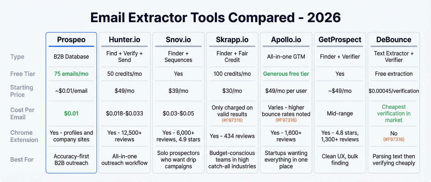 Side-by-side comparison of top email extractor tools in 2026