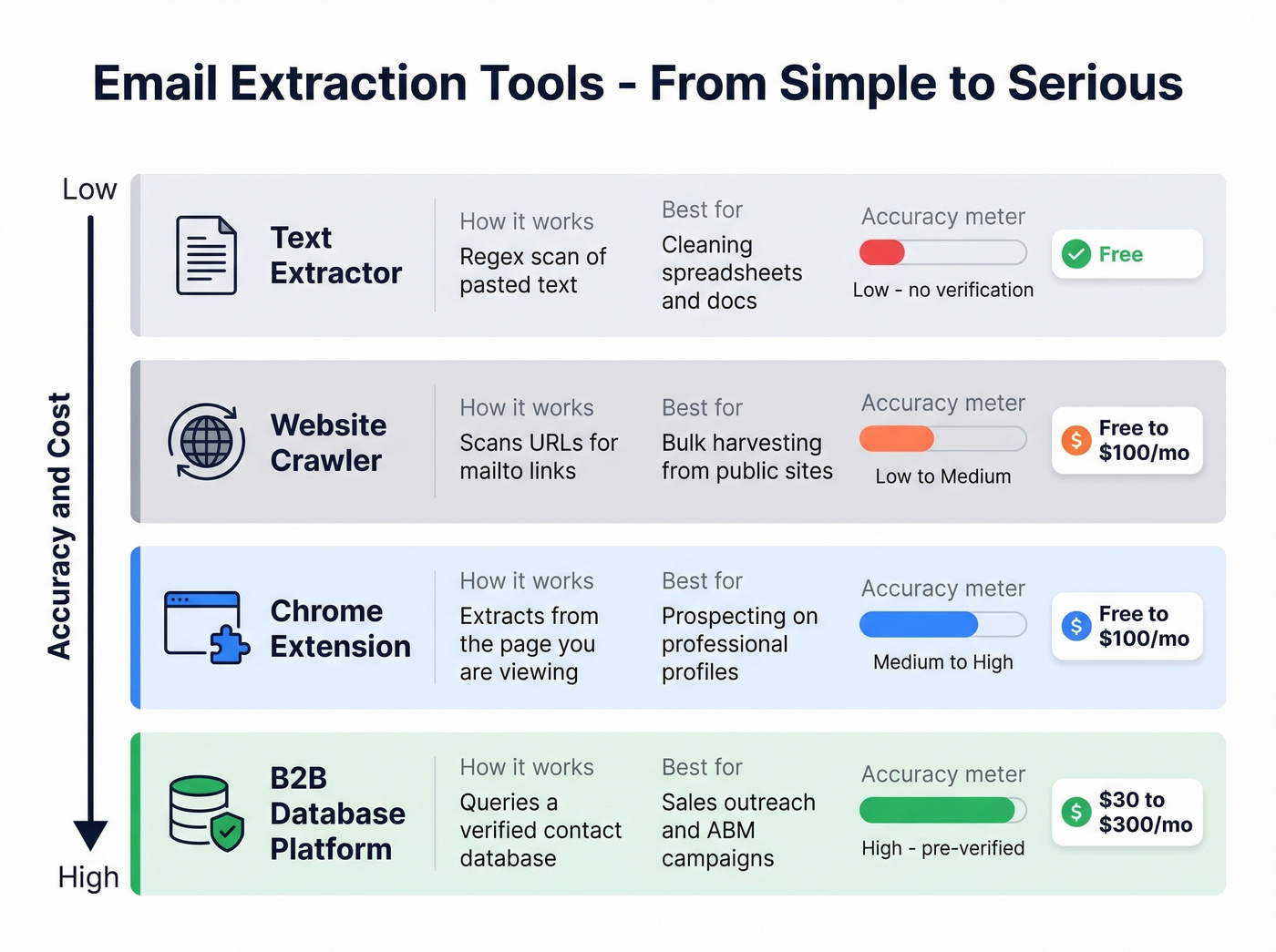 Four email extraction tool types compared by accuracy and cost