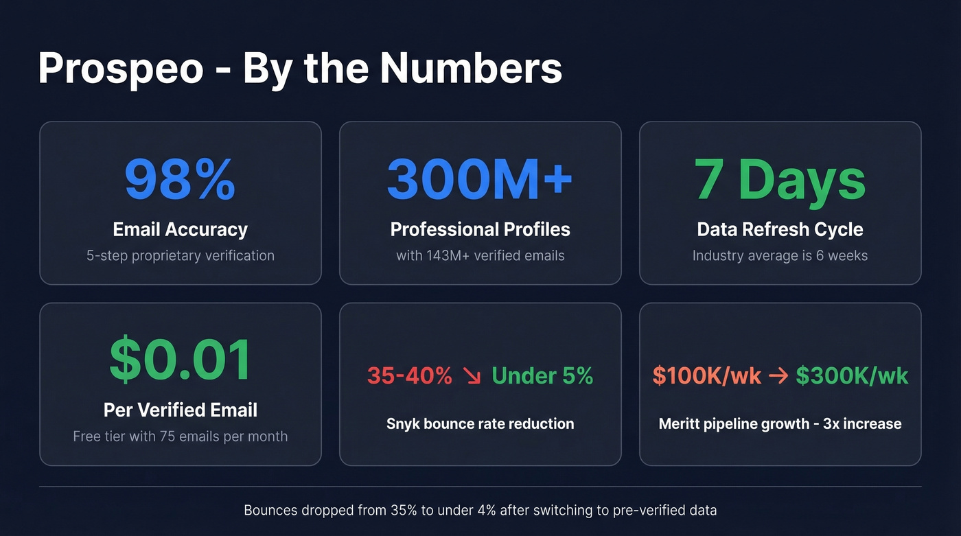 Prospeo key stats and accuracy metrics highlight card