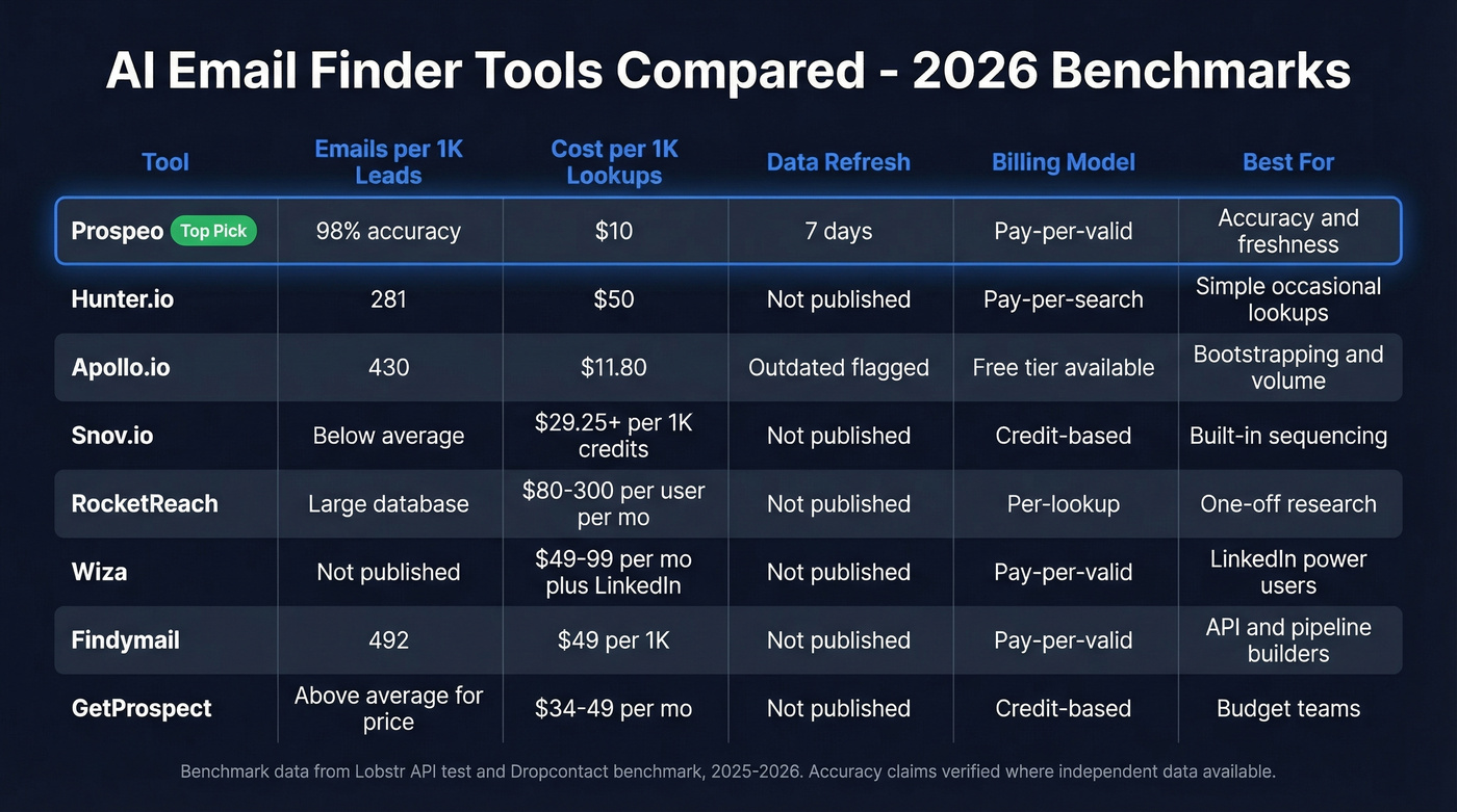 Head-to-head comparison table of top AI email finders