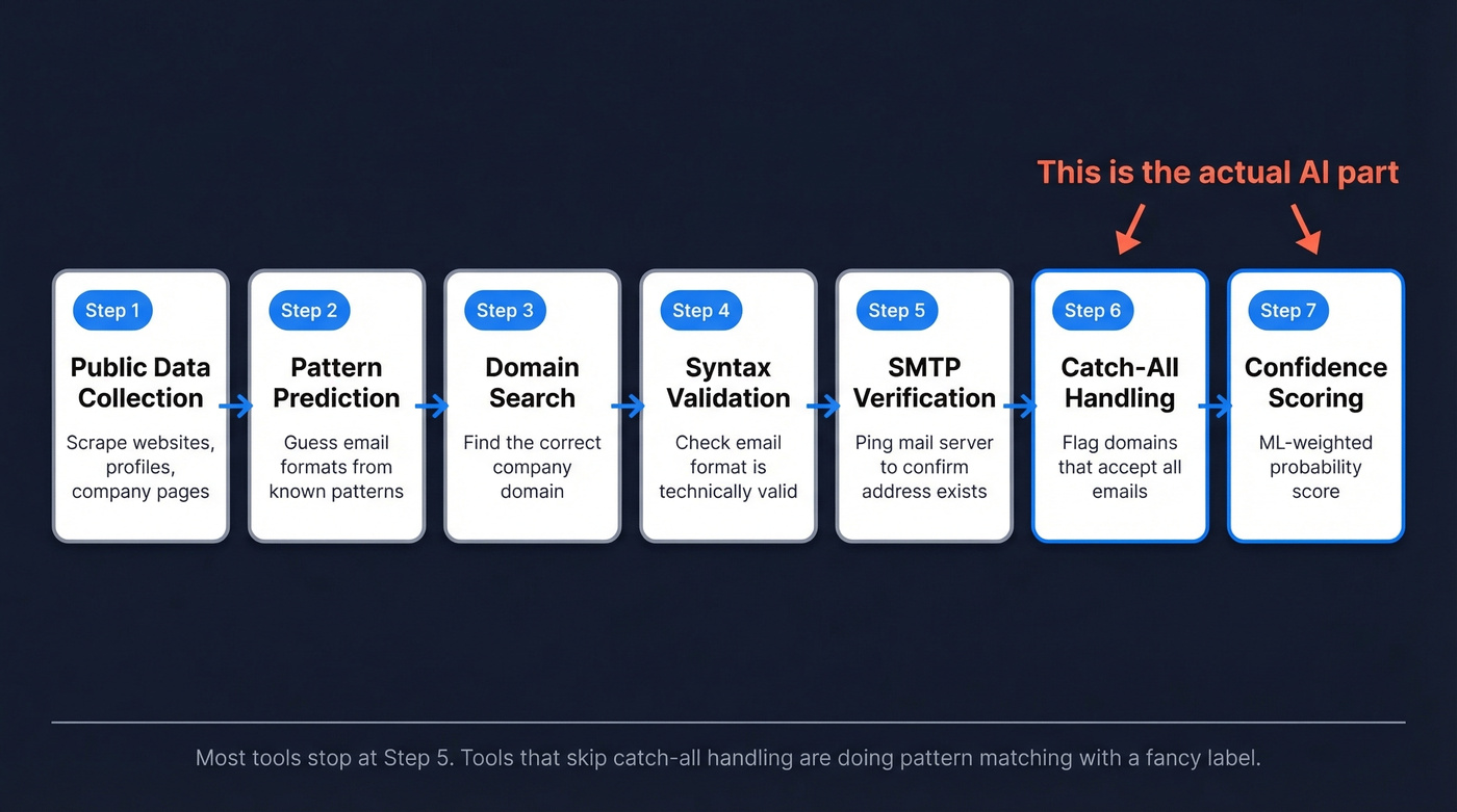 7-step AI email finding process flow diagram