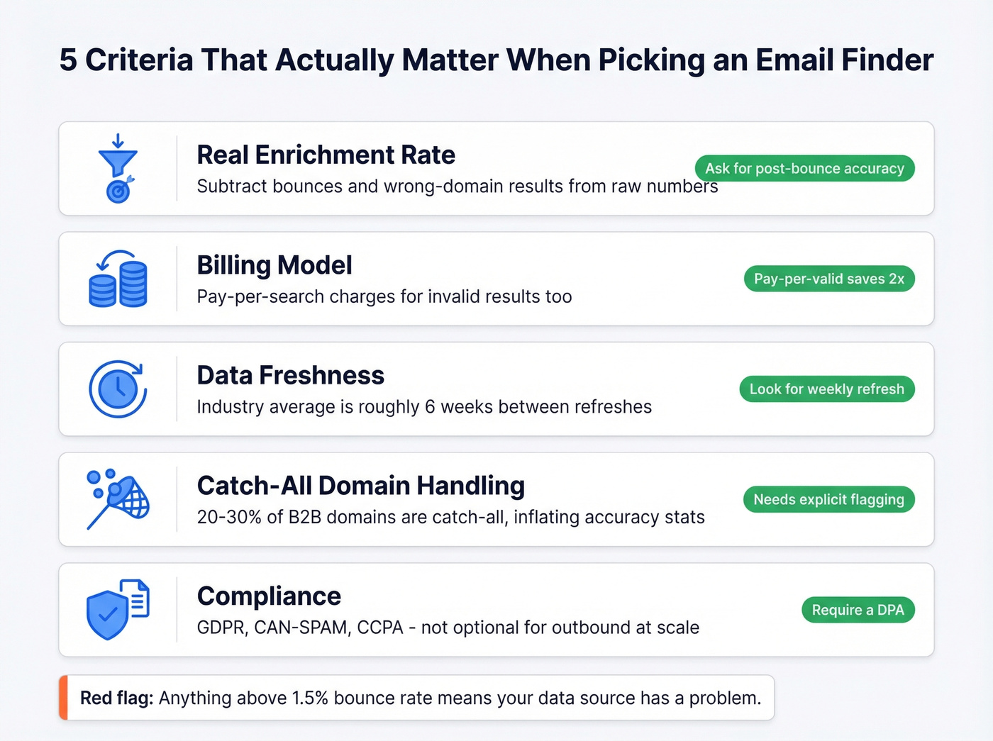 Five key criteria for evaluating AI email finders