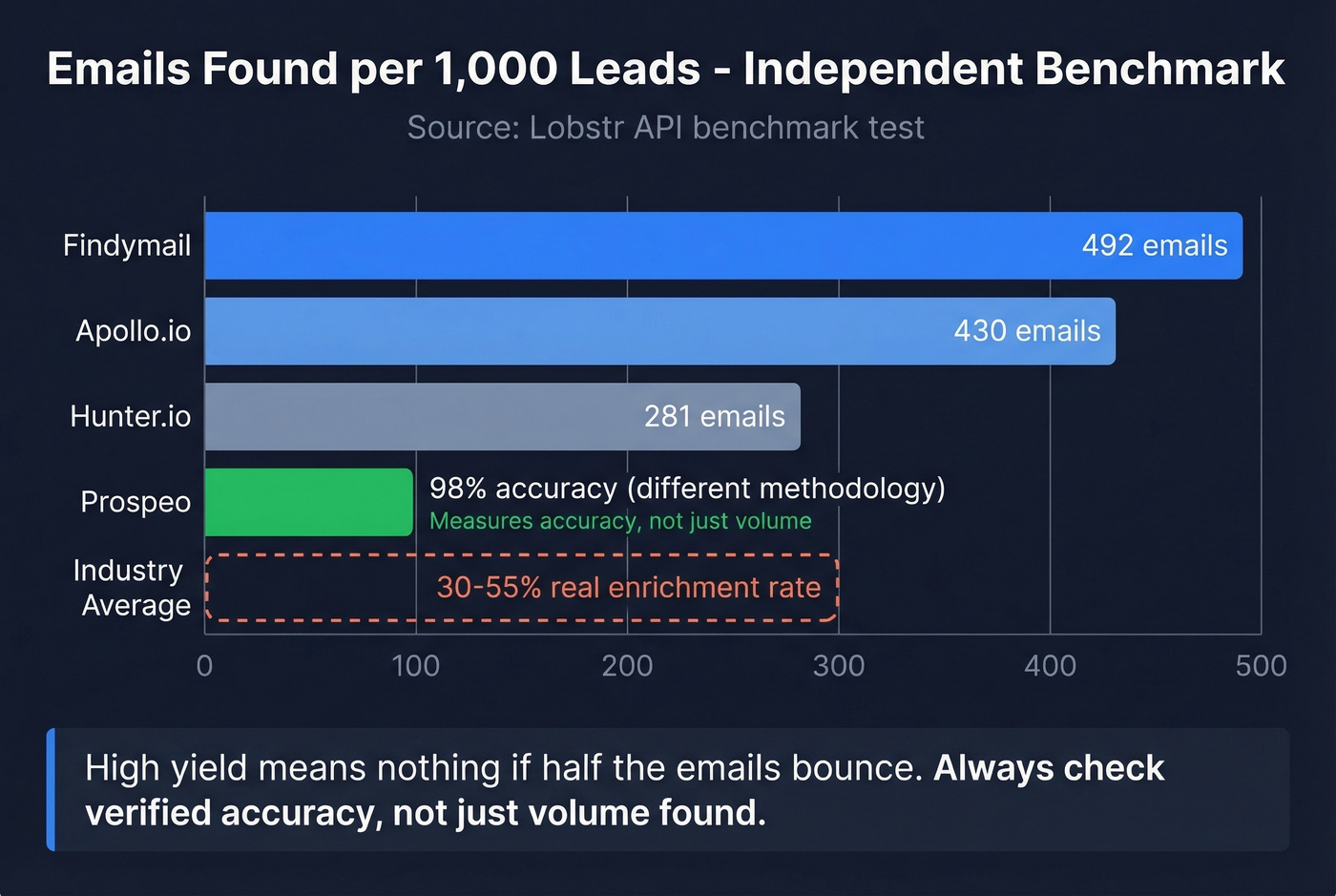 Bar chart comparing email yield per 1000 leads across tools